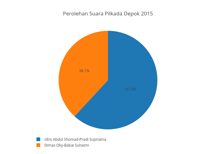 Perolehan Suara Pilkada Depok 2015 | pie made by Haryo | plotly