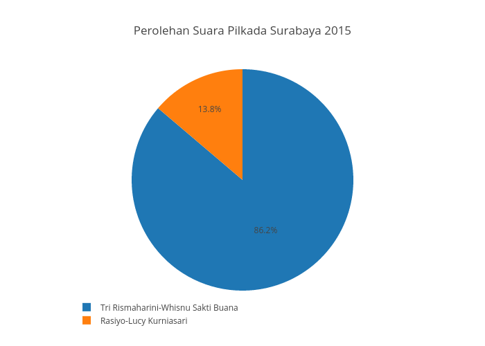 Perolehan Suara Pilkada Surabaya 2015 | pie made by Haryo | plotly