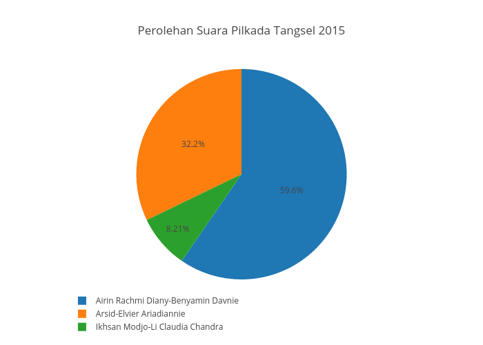Perolehan Suara Pilkada Tangsel 2015 | pie made by Haryo | plotly
